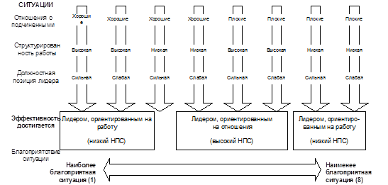 Готовую Презентацию По Теории Ф Фидлера