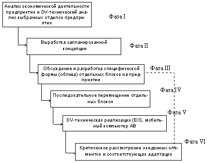 Фазы функционирования концепции сбыт-контроллинга представлены на рис.8.